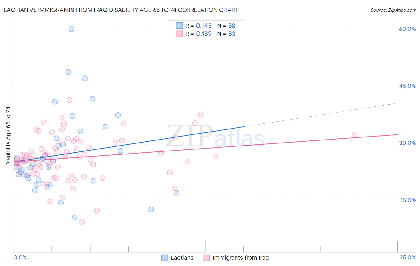 Laotian vs Immigrants from Iraq Disability Age 65 to 74