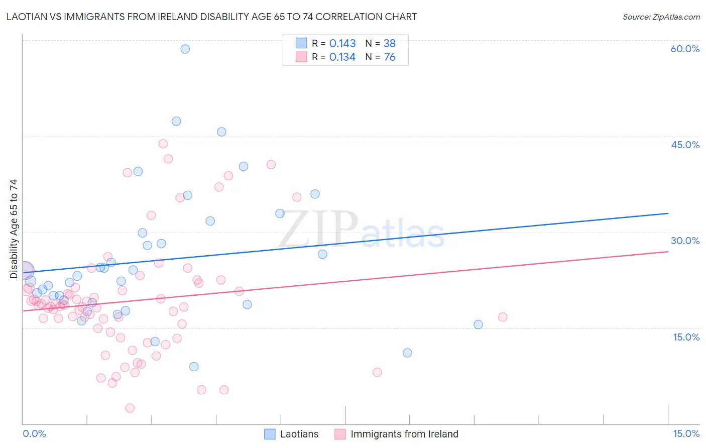 Laotian vs Immigrants from Ireland Disability Age 65 to 74