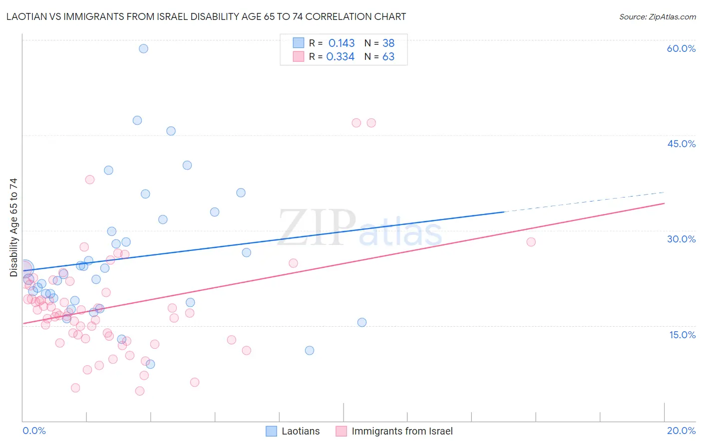 Laotian vs Immigrants from Israel Disability Age 65 to 74