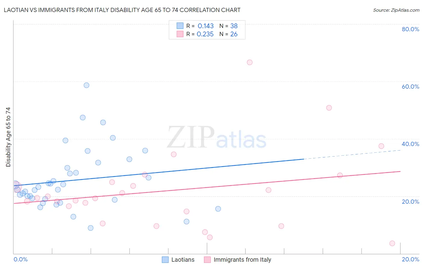 Laotian vs Immigrants from Italy Disability Age 65 to 74