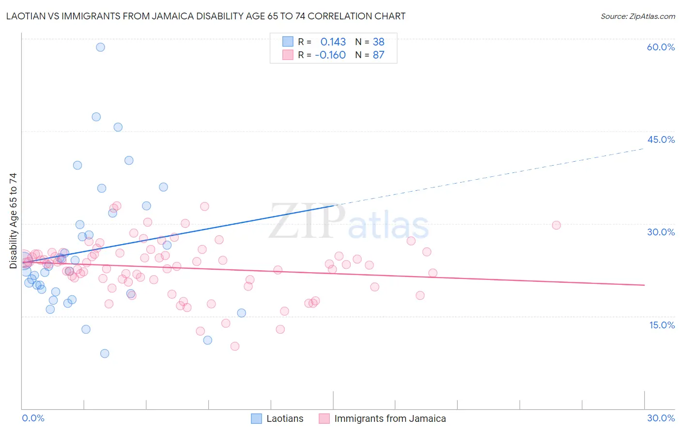 Laotian vs Immigrants from Jamaica Disability Age 65 to 74