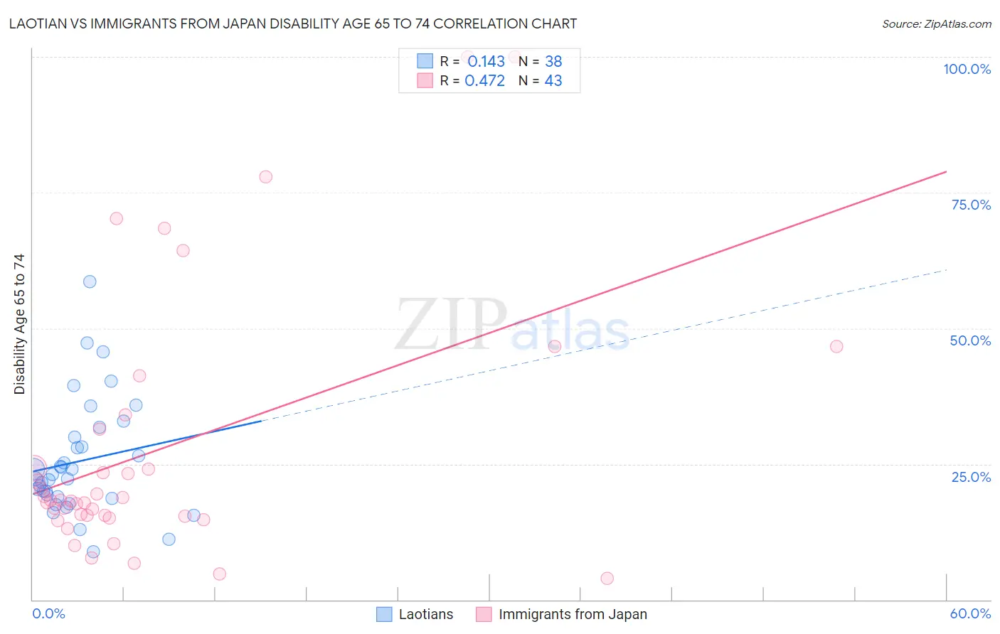 Laotian vs Immigrants from Japan Disability Age 65 to 74