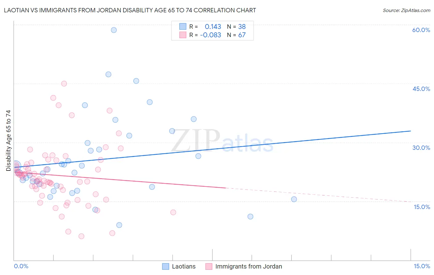 Laotian vs Immigrants from Jordan Disability Age 65 to 74