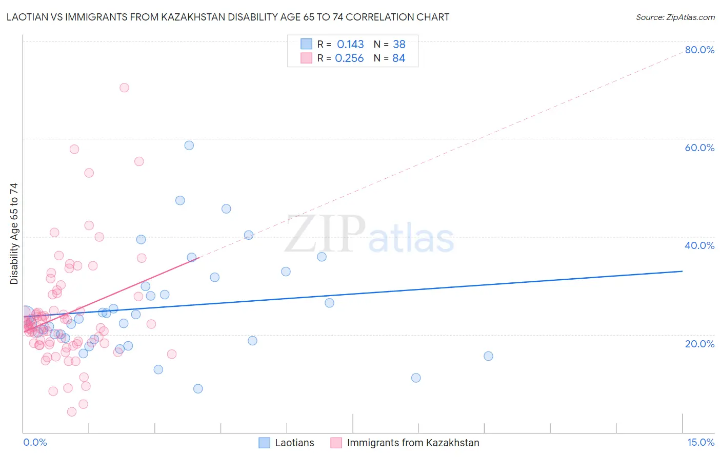 Laotian vs Immigrants from Kazakhstan Disability Age 65 to 74