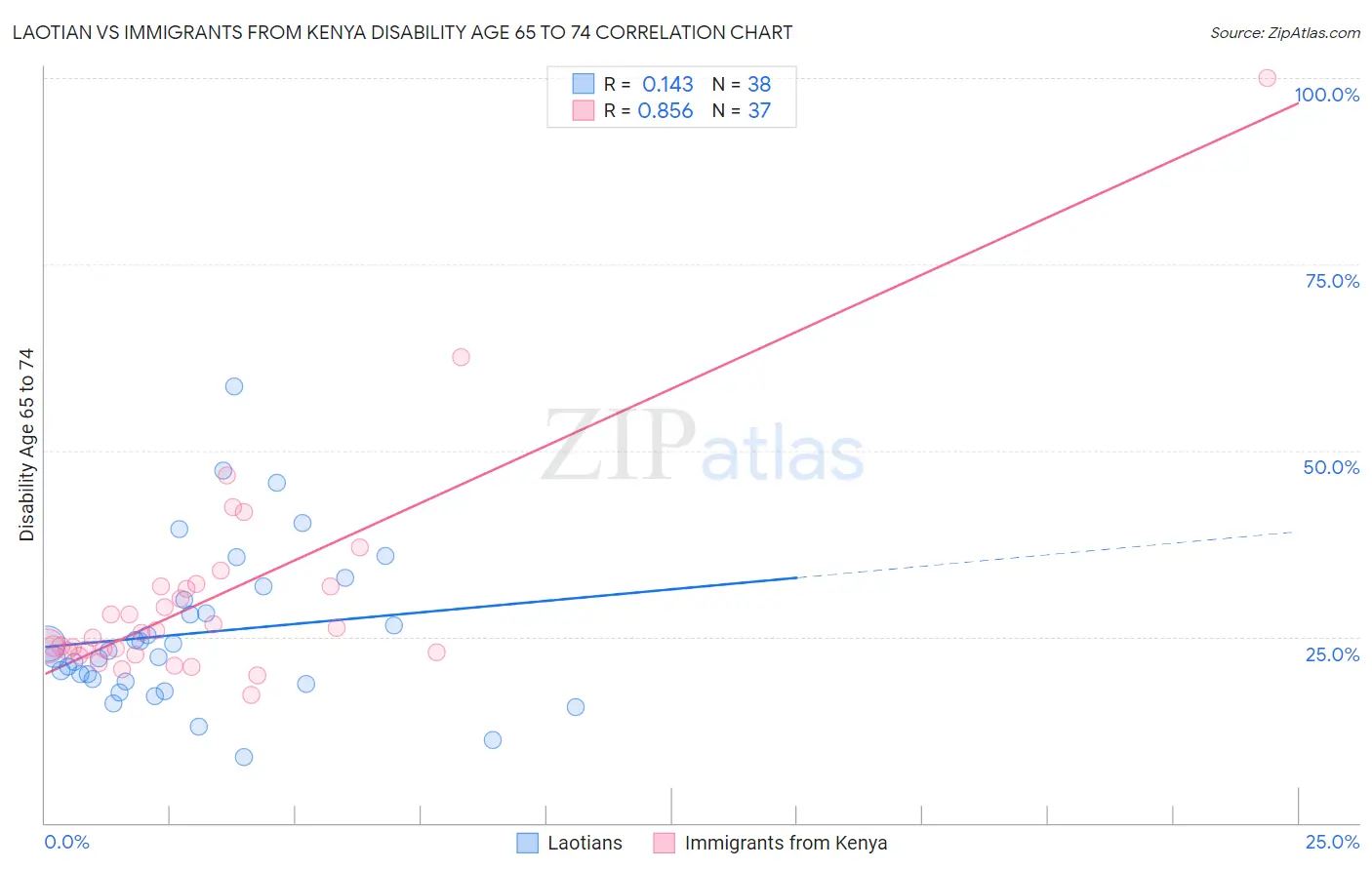 Laotian vs Immigrants from Kenya Disability Age 65 to 74