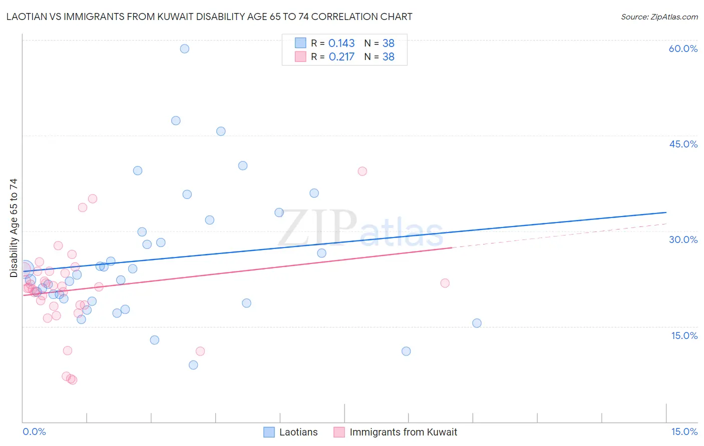 Laotian vs Immigrants from Kuwait Disability Age 65 to 74