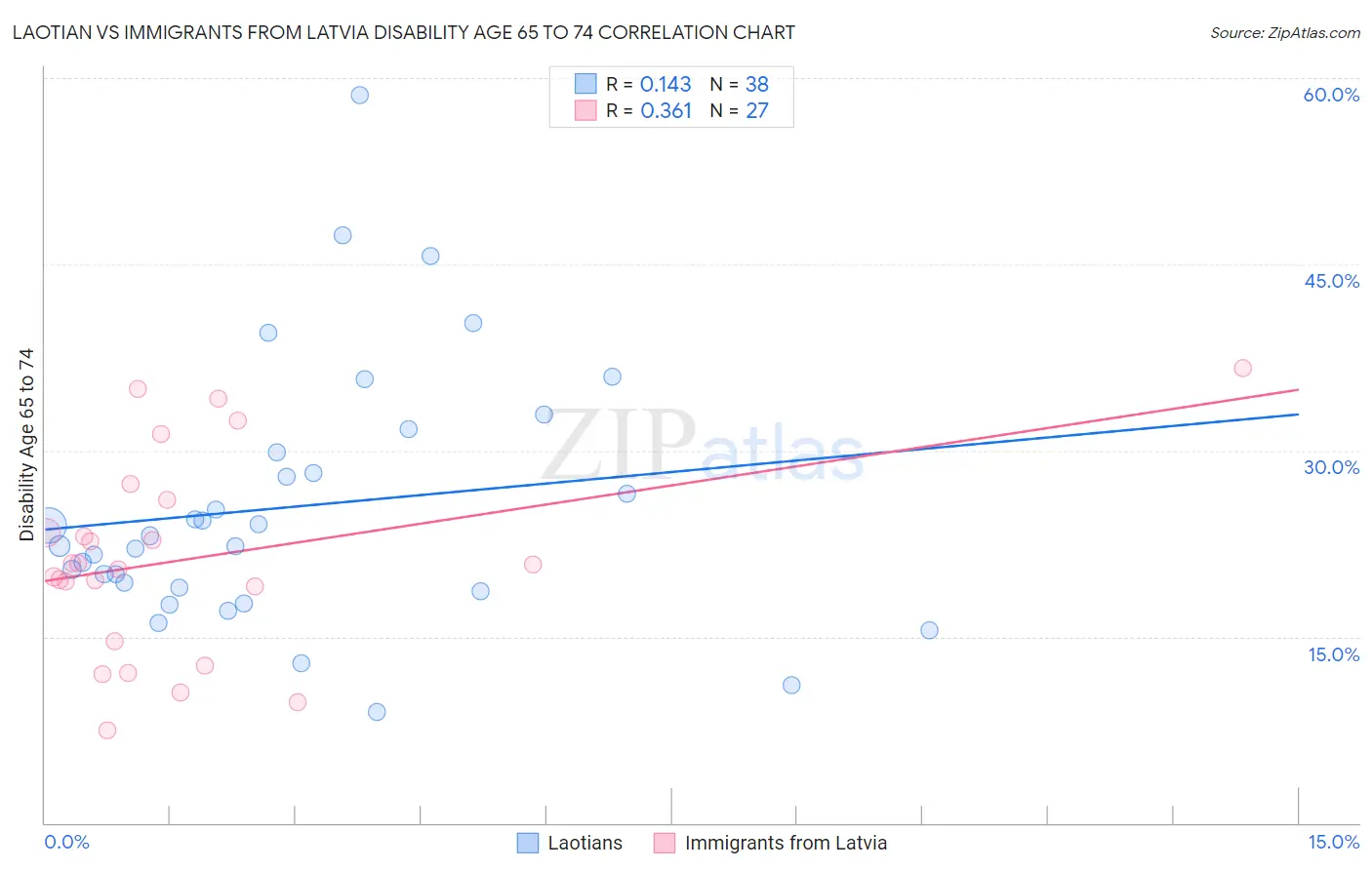 Laotian vs Immigrants from Latvia Disability Age 65 to 74