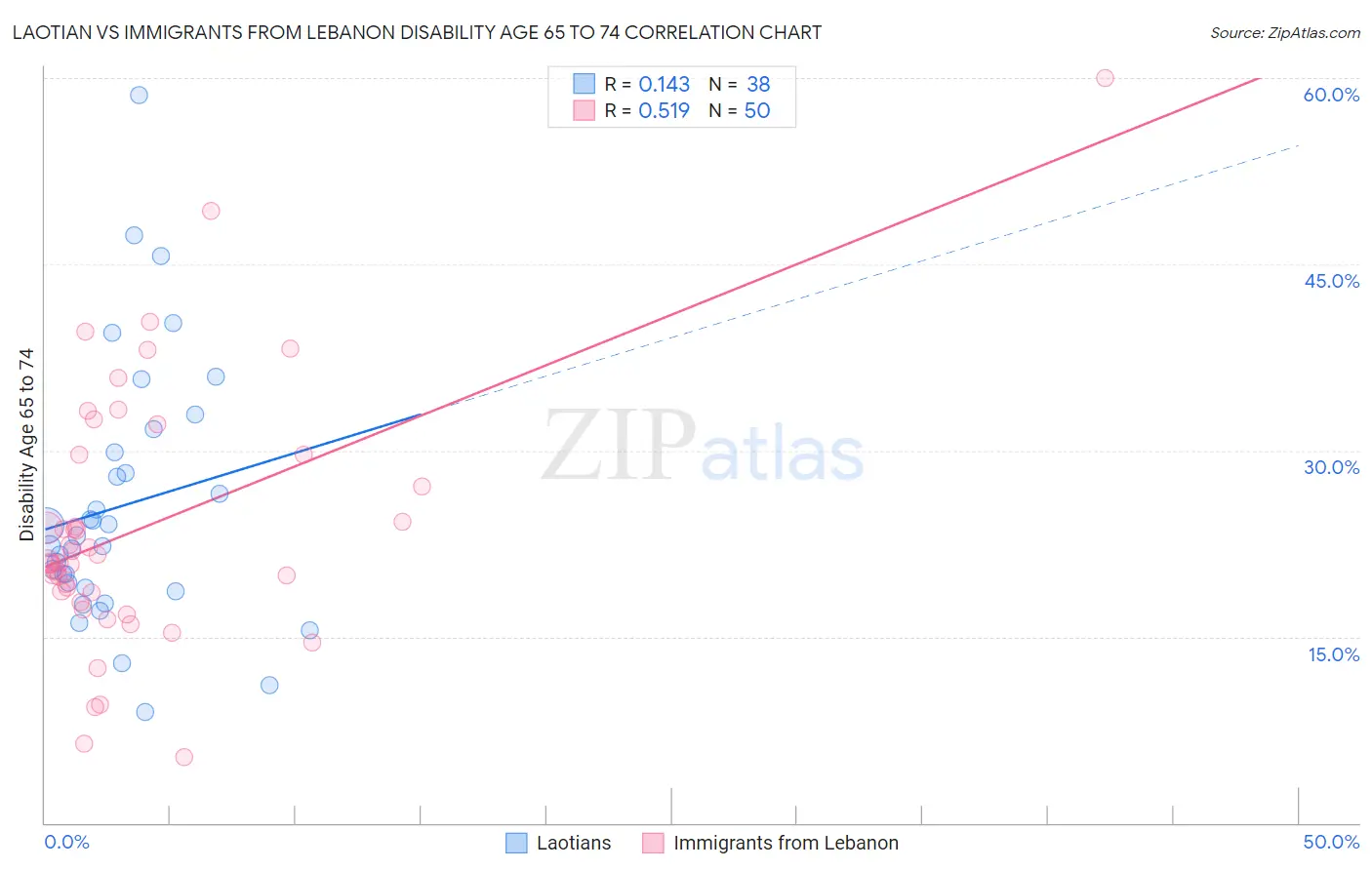 Laotian vs Immigrants from Lebanon Disability Age 65 to 74