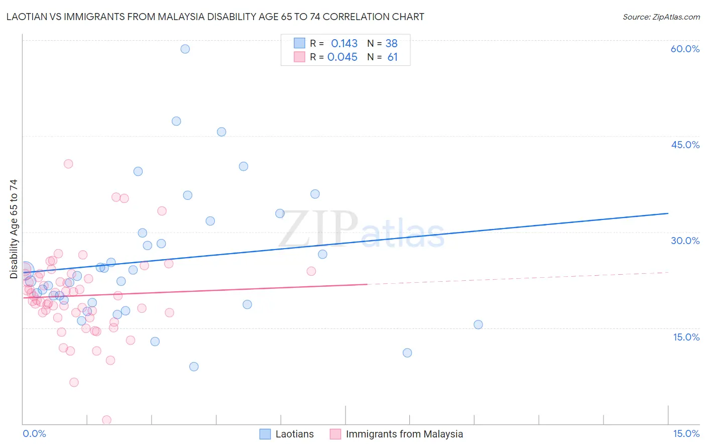 Laotian vs Immigrants from Malaysia Disability Age 65 to 74