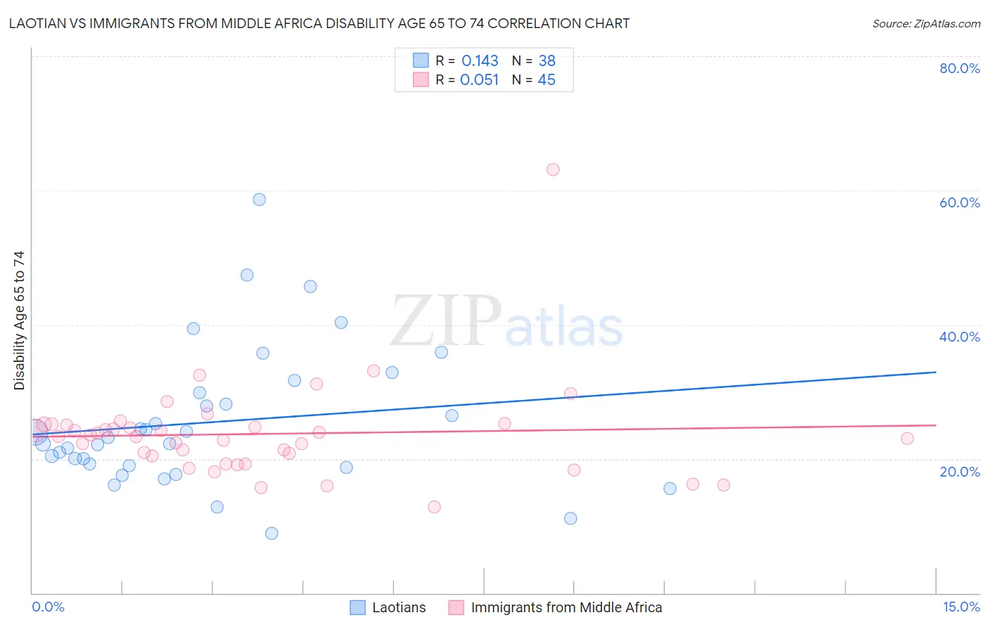 Laotian vs Immigrants from Middle Africa Disability Age 65 to 74