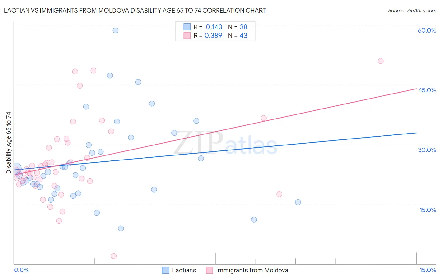 Laotian vs Immigrants from Moldova Disability Age 65 to 74