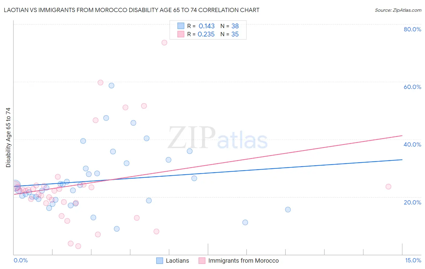 Laotian vs Immigrants from Morocco Disability Age 65 to 74