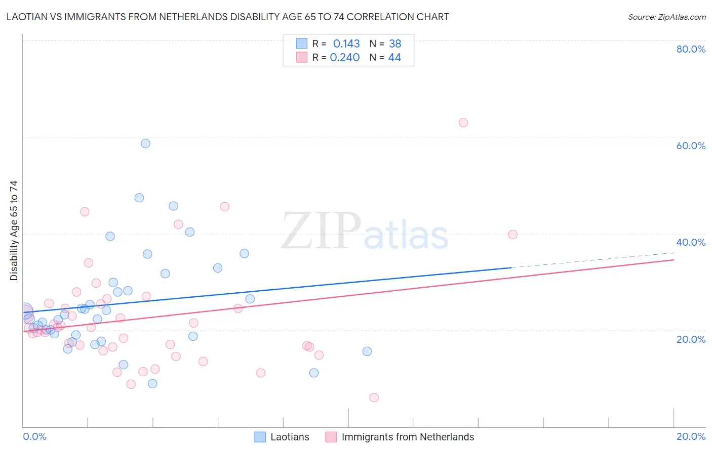 Laotian vs Immigrants from Netherlands Disability Age 65 to 74