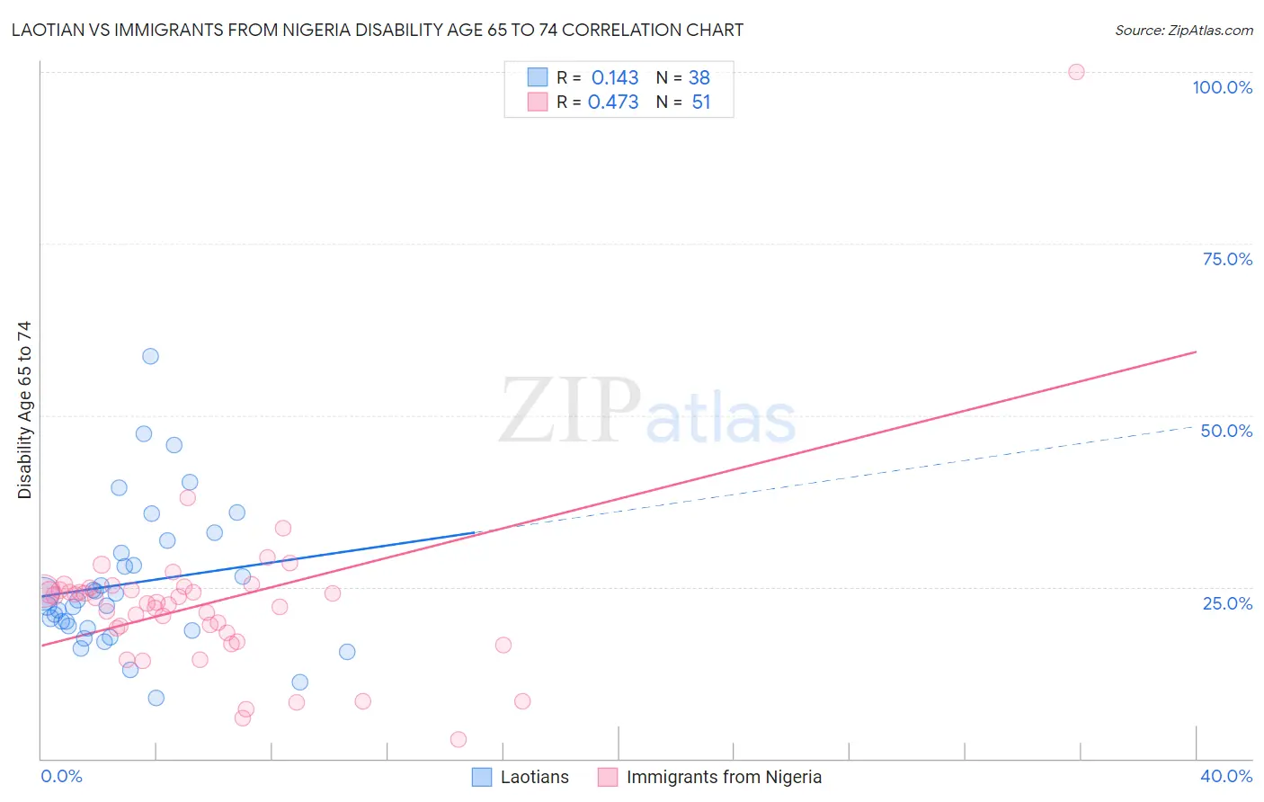 Laotian vs Immigrants from Nigeria Disability Age 65 to 74