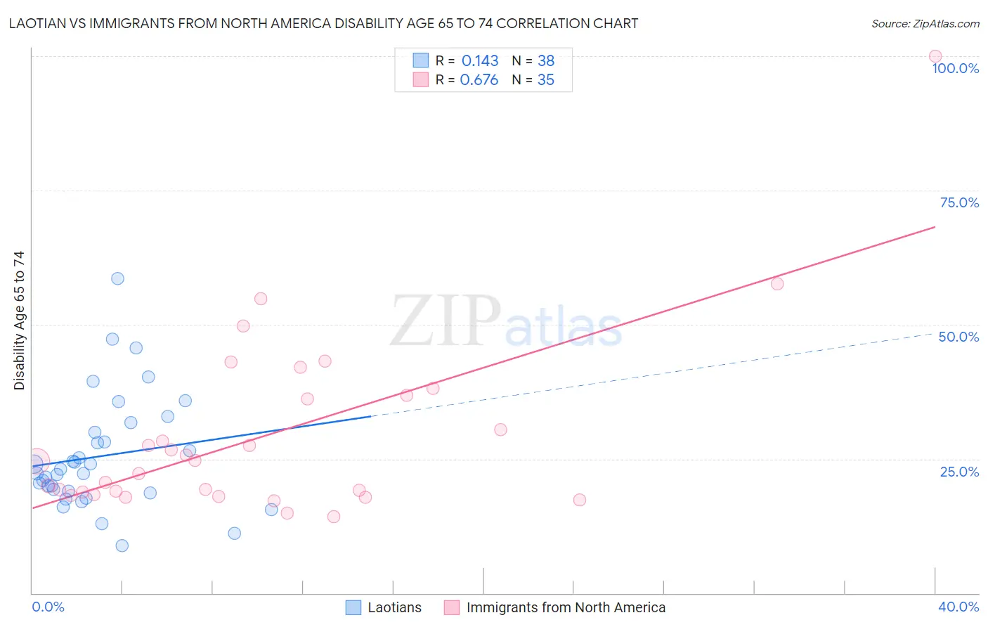 Laotian vs Immigrants from North America Disability Age 65 to 74