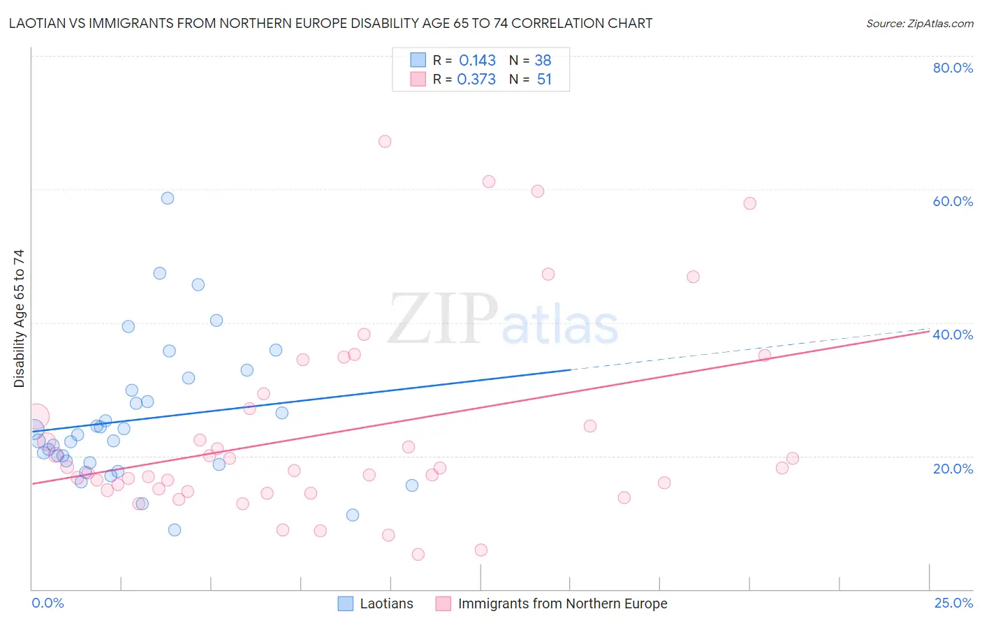 Laotian vs Immigrants from Northern Europe Disability Age 65 to 74