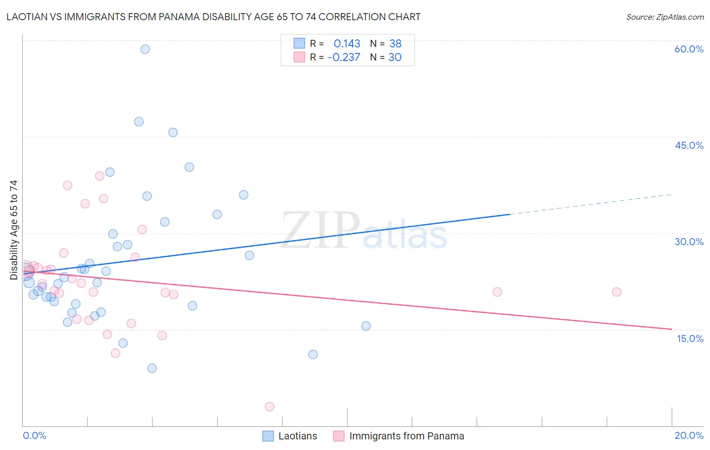 Laotian vs Immigrants from Panama Disability Age 65 to 74