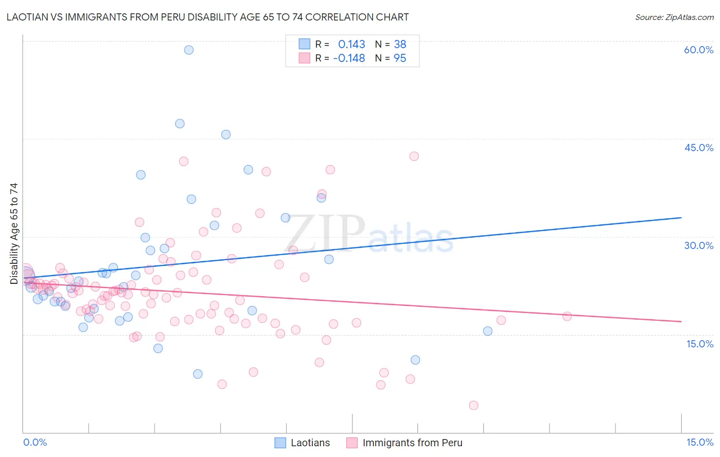Laotian vs Immigrants from Peru Disability Age 65 to 74