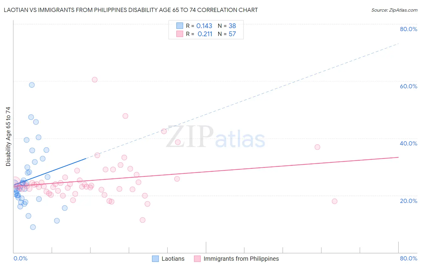 Laotian vs Immigrants from Philippines Disability Age 65 to 74