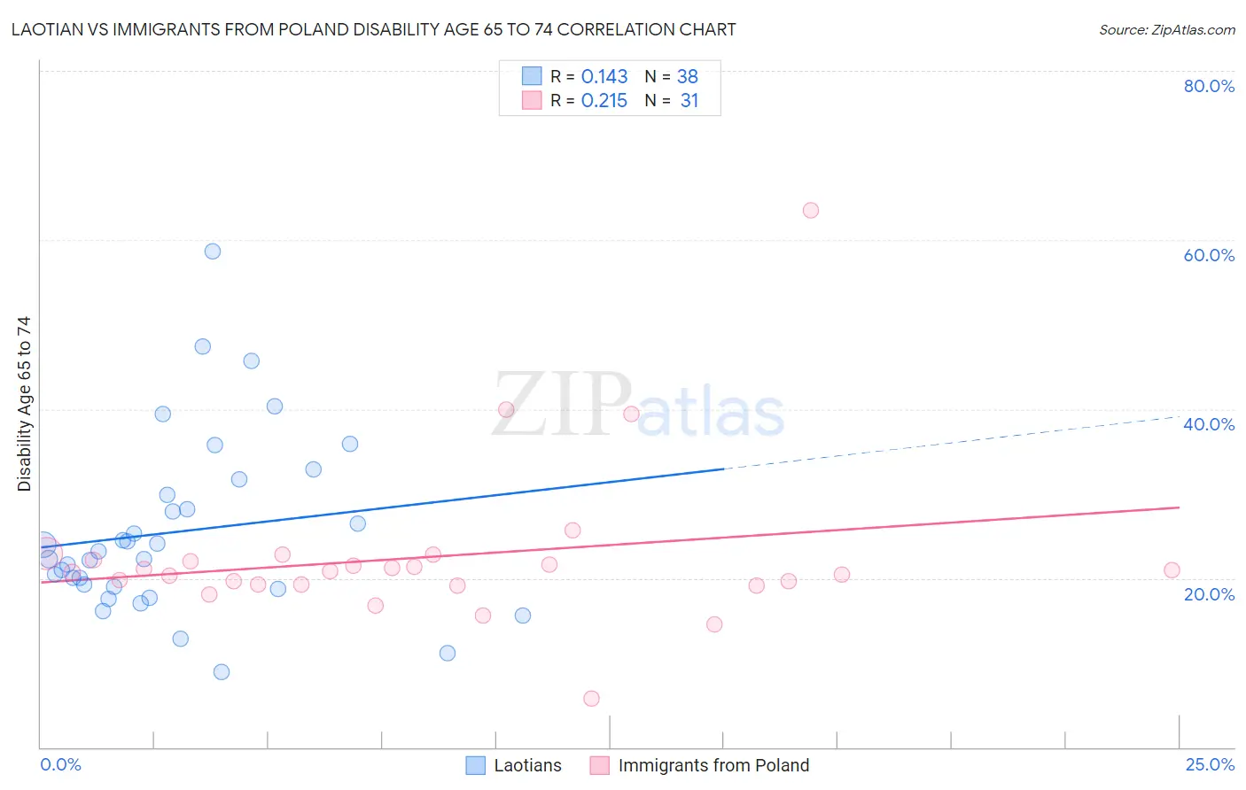 Laotian vs Immigrants from Poland Disability Age 65 to 74