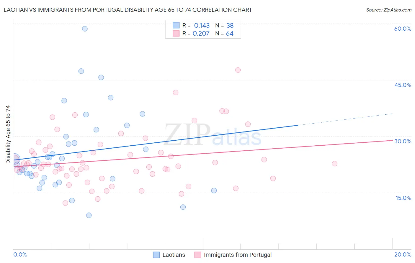 Laotian vs Immigrants from Portugal Disability Age 65 to 74