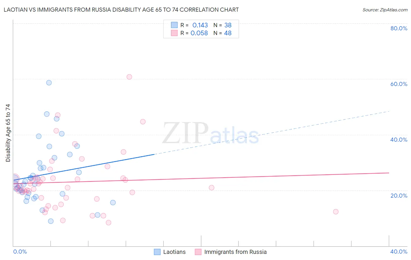 Laotian vs Immigrants from Russia Disability Age 65 to 74