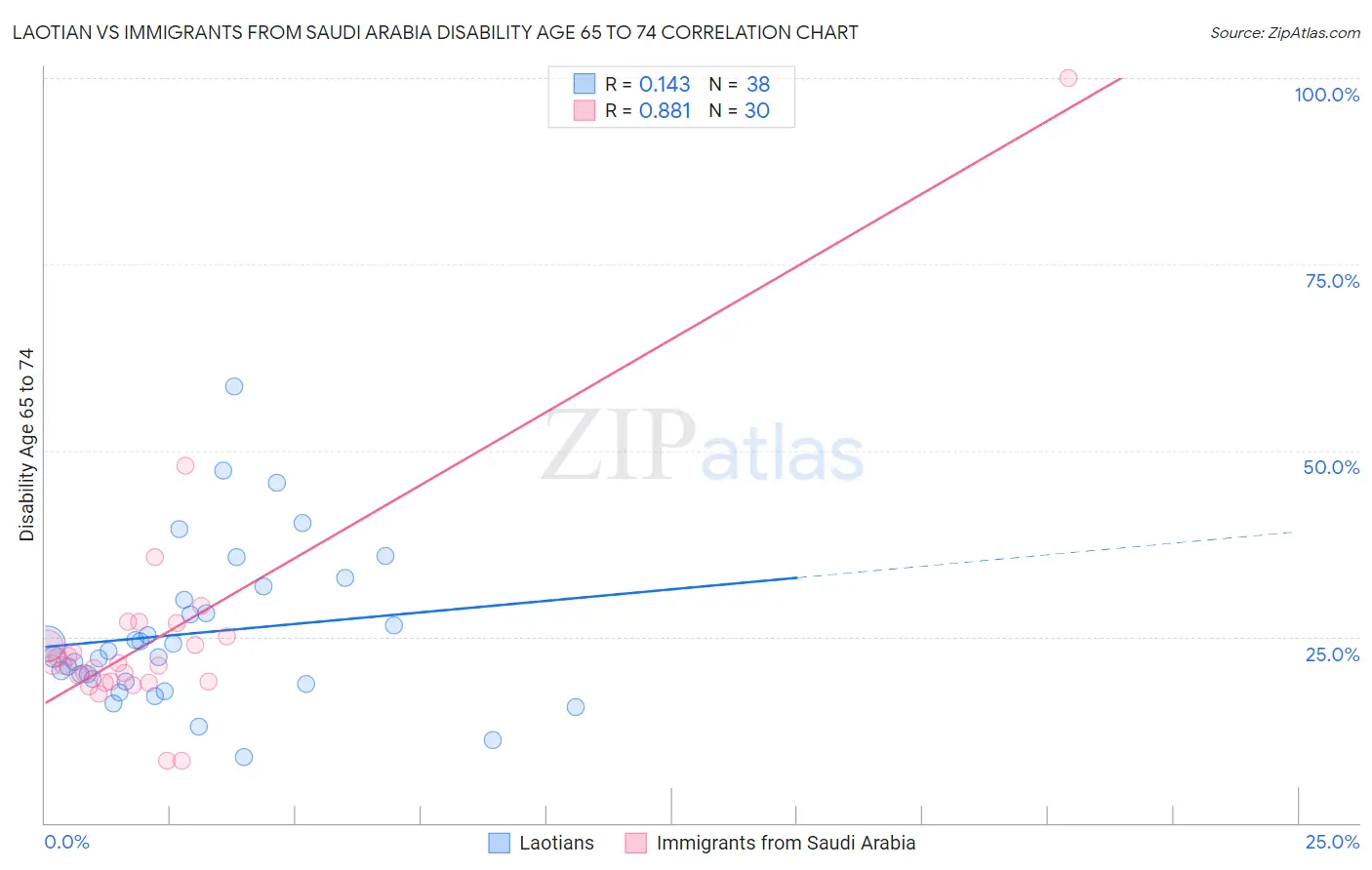 Laotian vs Immigrants from Saudi Arabia Disability Age 65 to 74