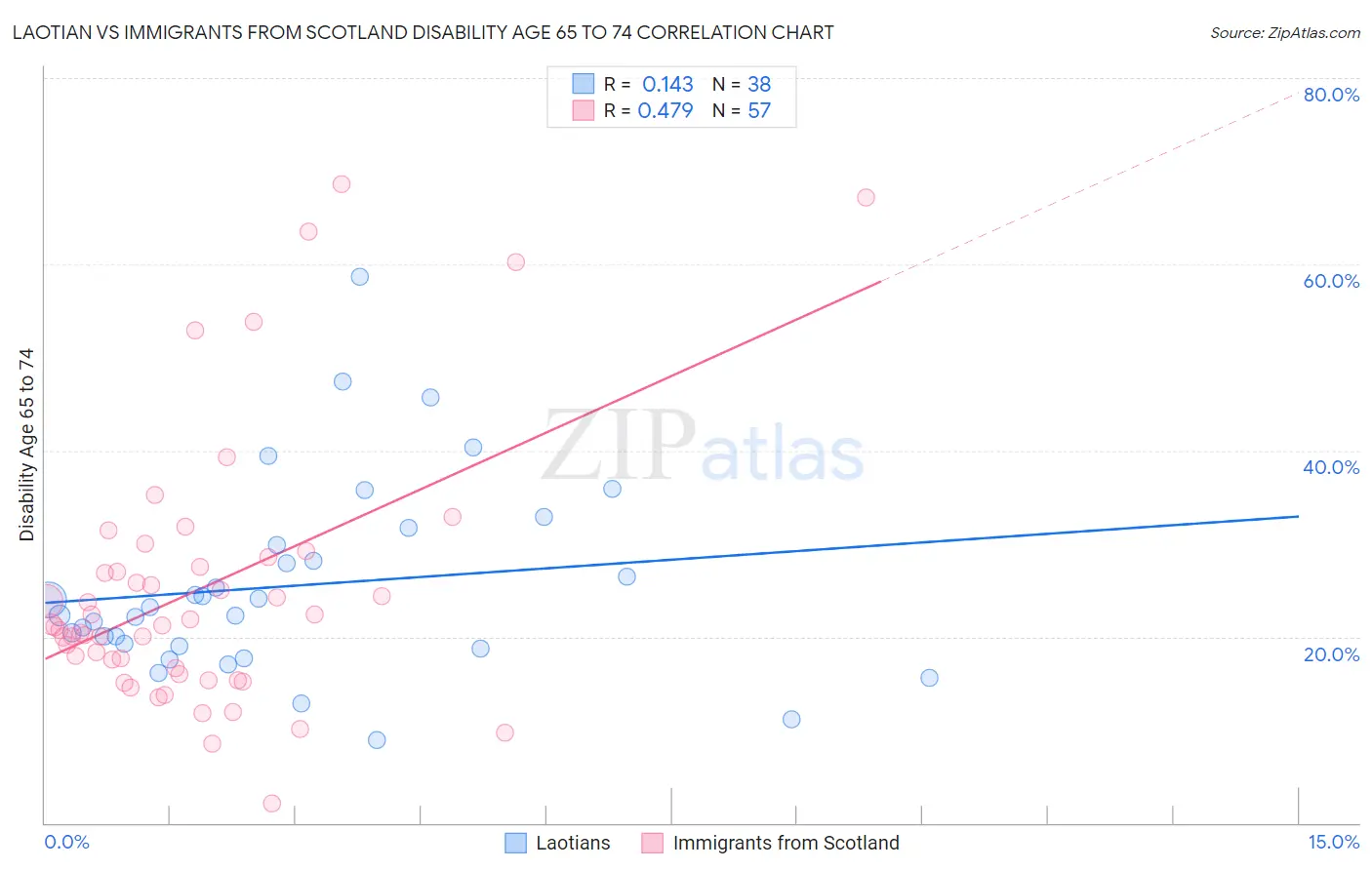 Laotian vs Immigrants from Scotland Disability Age 65 to 74