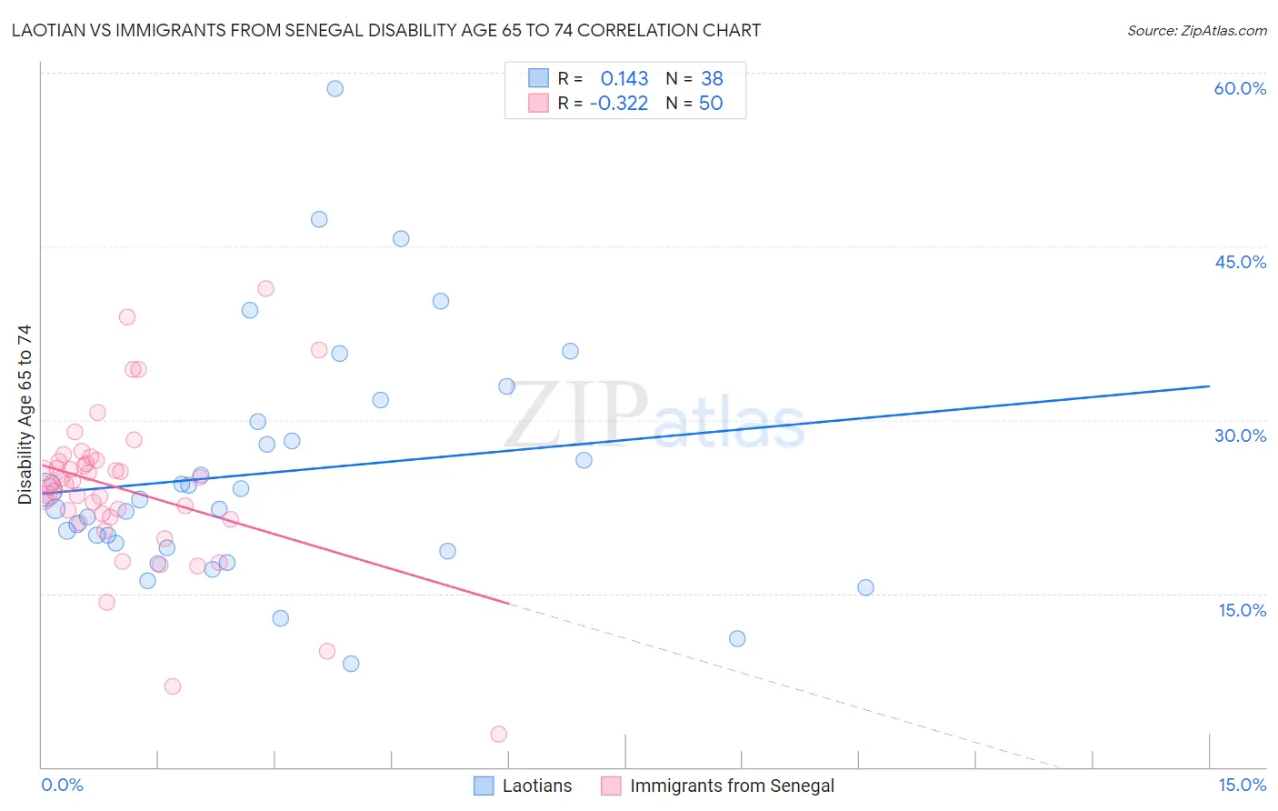 Laotian vs Immigrants from Senegal Disability Age 65 to 74