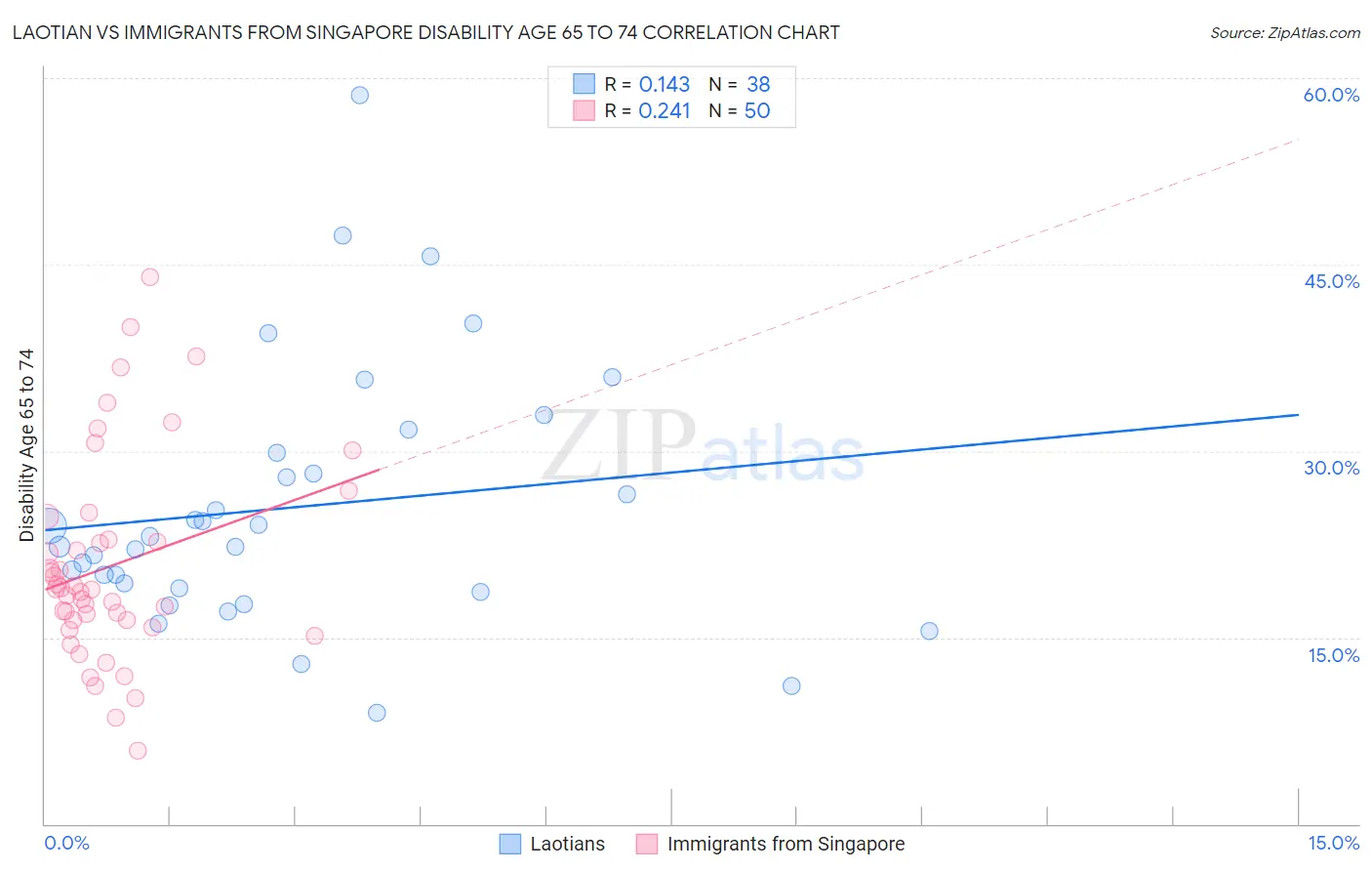 Laotian vs Immigrants from Singapore Disability Age 65 to 74