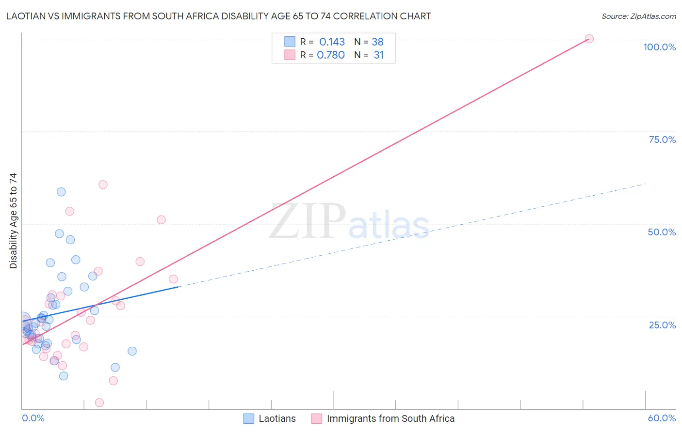 Laotian vs Immigrants from South Africa Disability Age 65 to 74