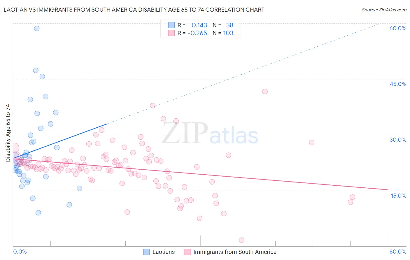 Laotian vs Immigrants from South America Disability Age 65 to 74