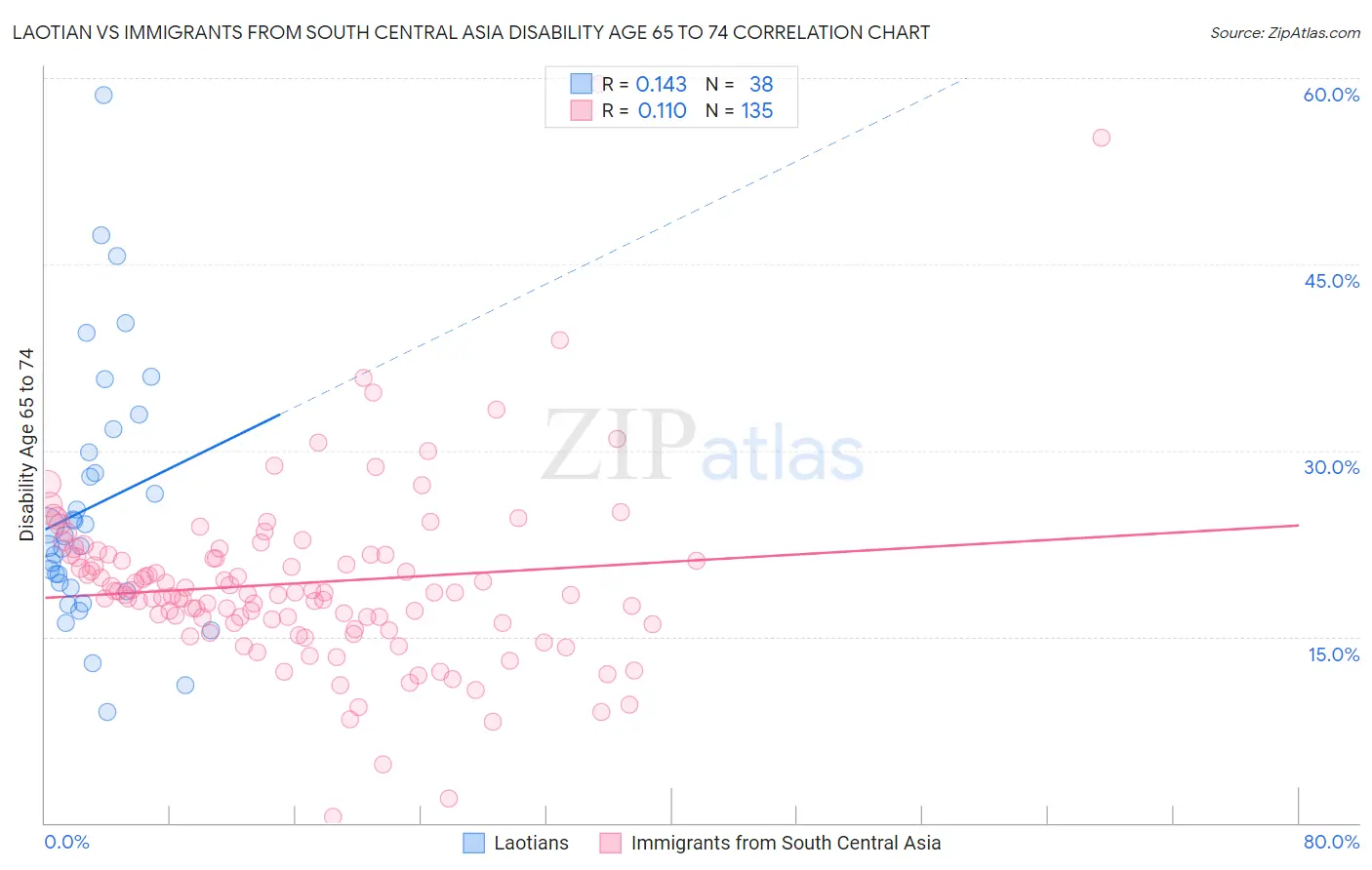 Laotian vs Immigrants from South Central Asia Disability Age 65 to 74