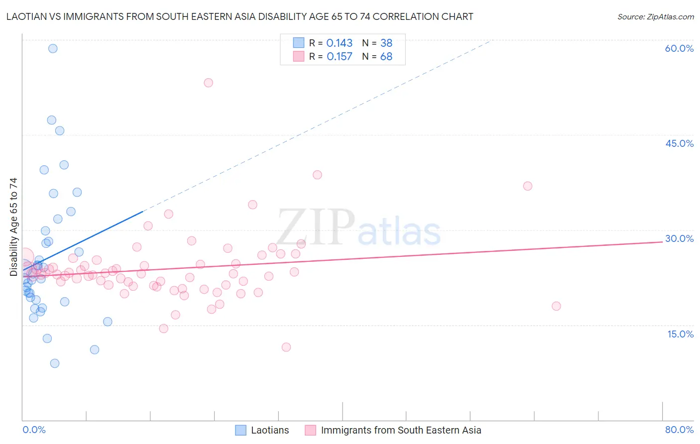 Laotian vs Immigrants from South Eastern Asia Disability Age 65 to 74