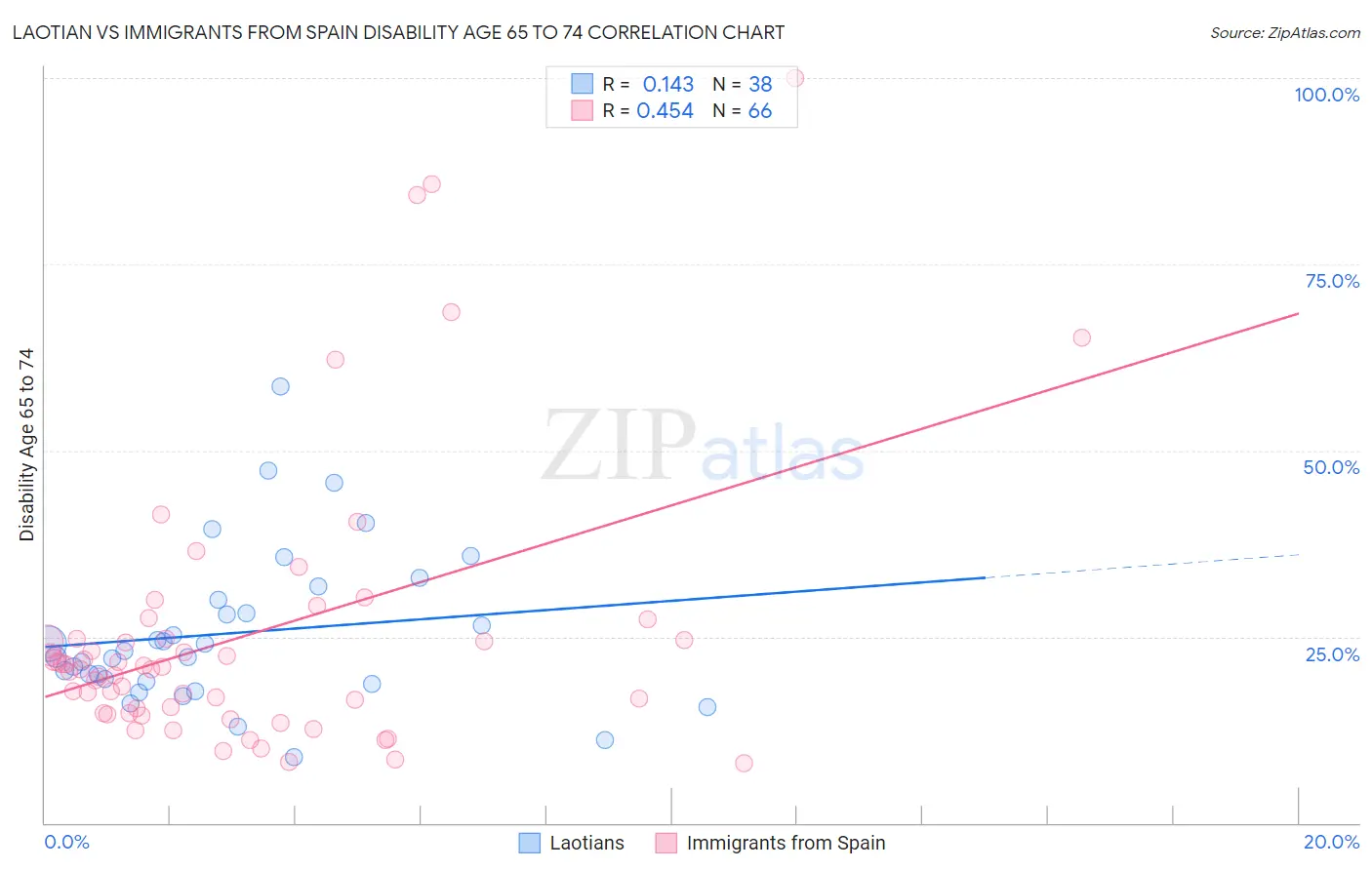 Laotian vs Immigrants from Spain Disability Age 65 to 74