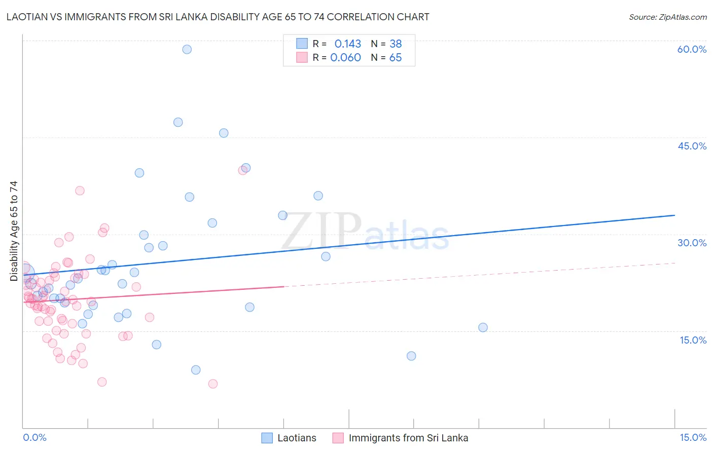 Laotian vs Immigrants from Sri Lanka Disability Age 65 to 74