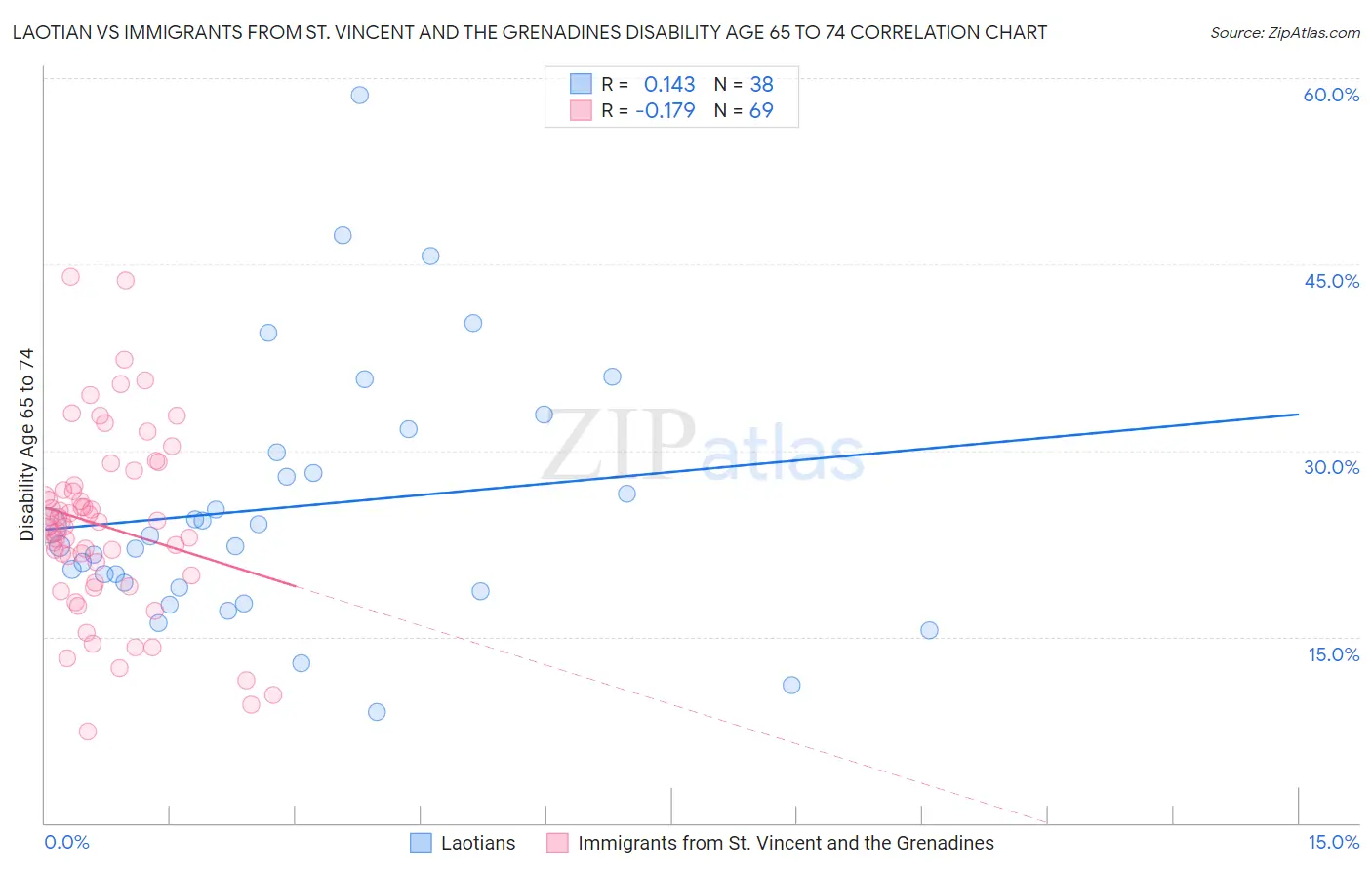 Laotian vs Immigrants from St. Vincent and the Grenadines Disability Age 65 to 74