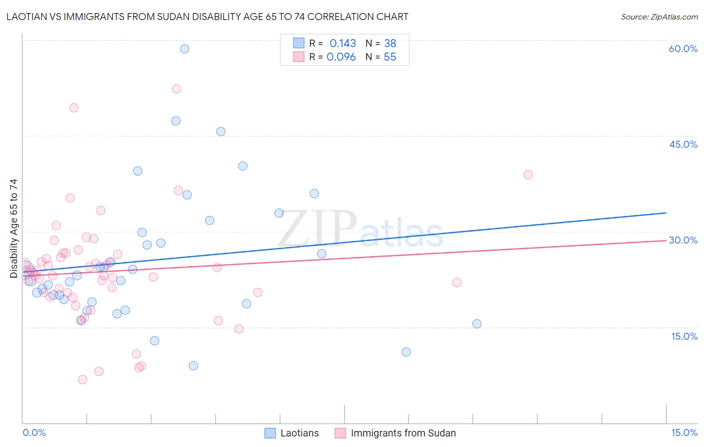 Laotian vs Immigrants from Sudan Disability Age 65 to 74