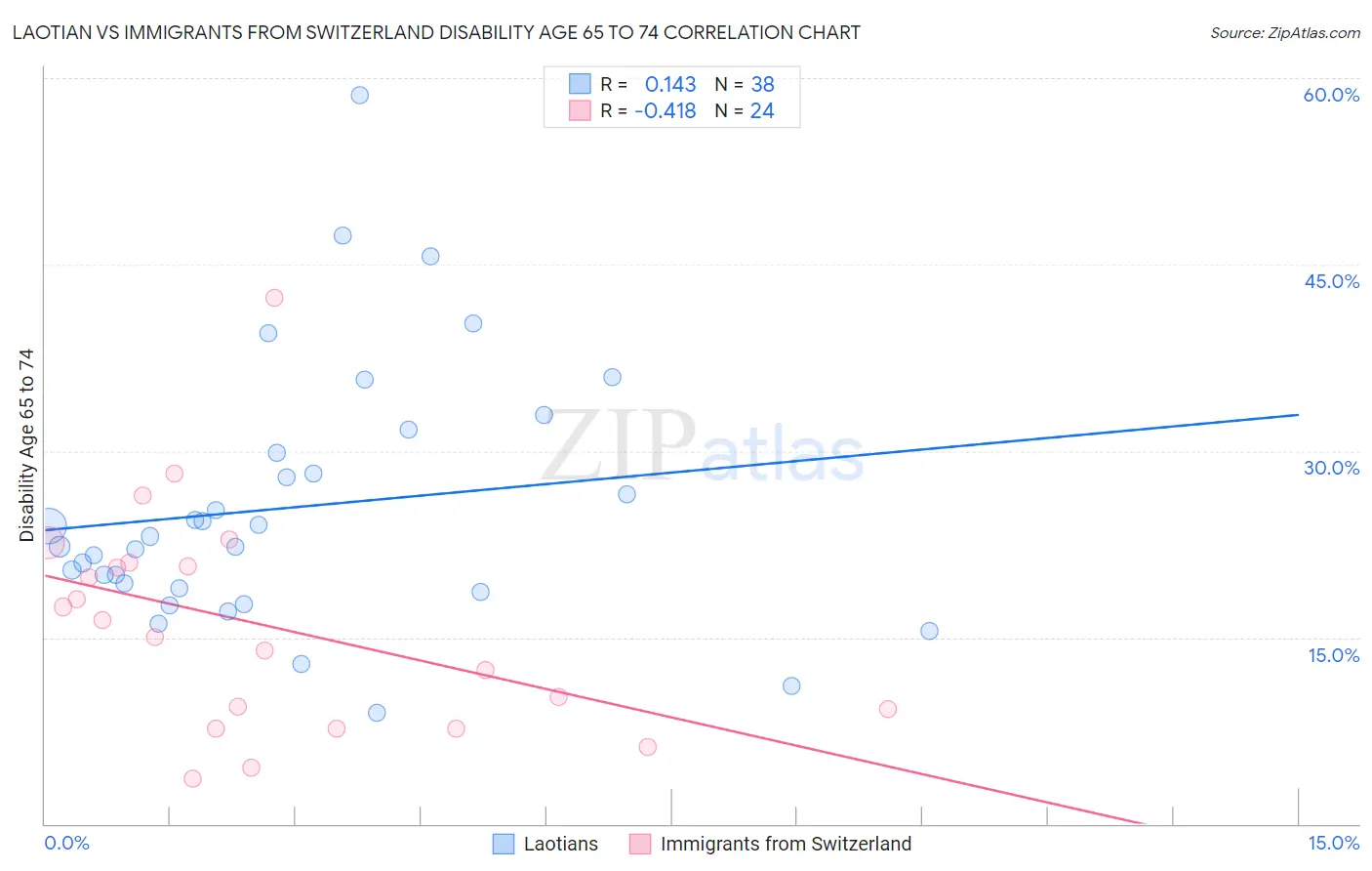 Laotian vs Immigrants from Switzerland Disability Age 65 to 74