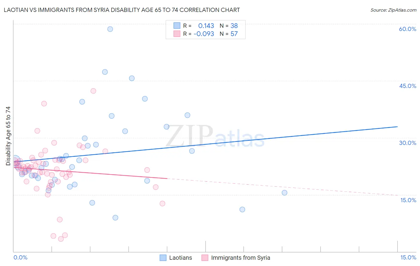 Laotian vs Immigrants from Syria Disability Age 65 to 74