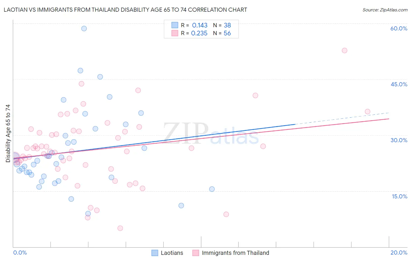 Laotian vs Immigrants from Thailand Disability Age 65 to 74