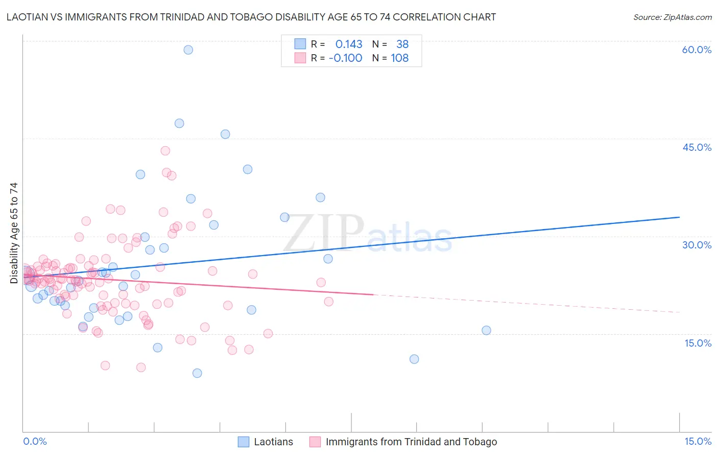 Laotian vs Immigrants from Trinidad and Tobago Disability Age 65 to 74