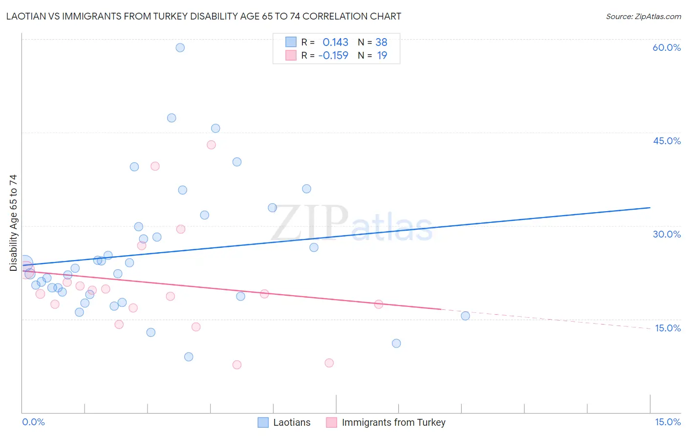 Laotian vs Immigrants from Turkey Disability Age 65 to 74