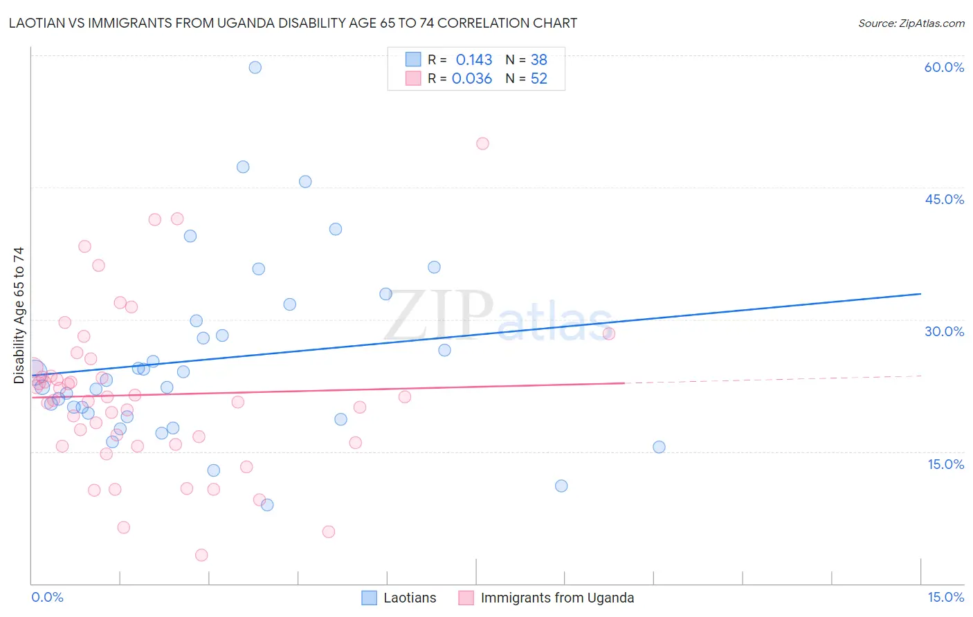 Laotian vs Immigrants from Uganda Disability Age 65 to 74