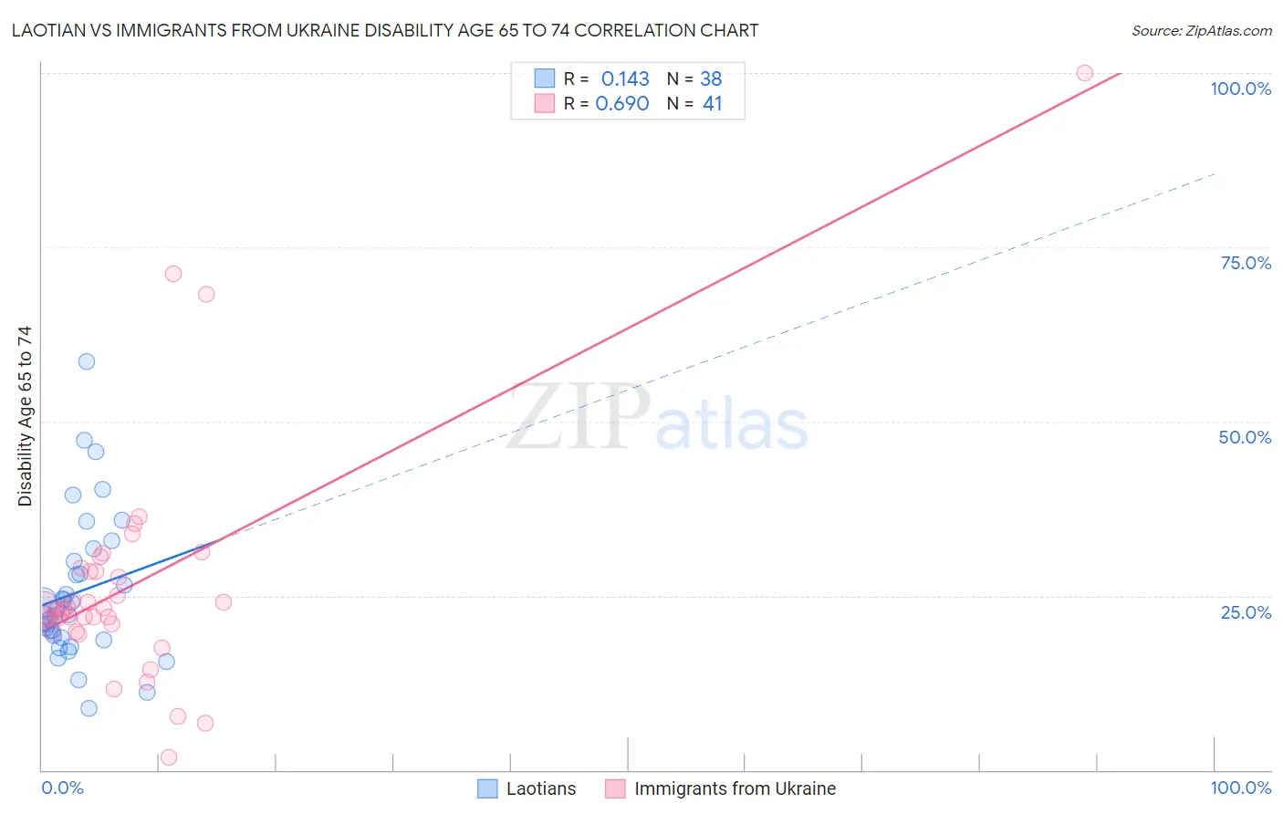 Laotian vs Immigrants from Ukraine Disability Age 65 to 74