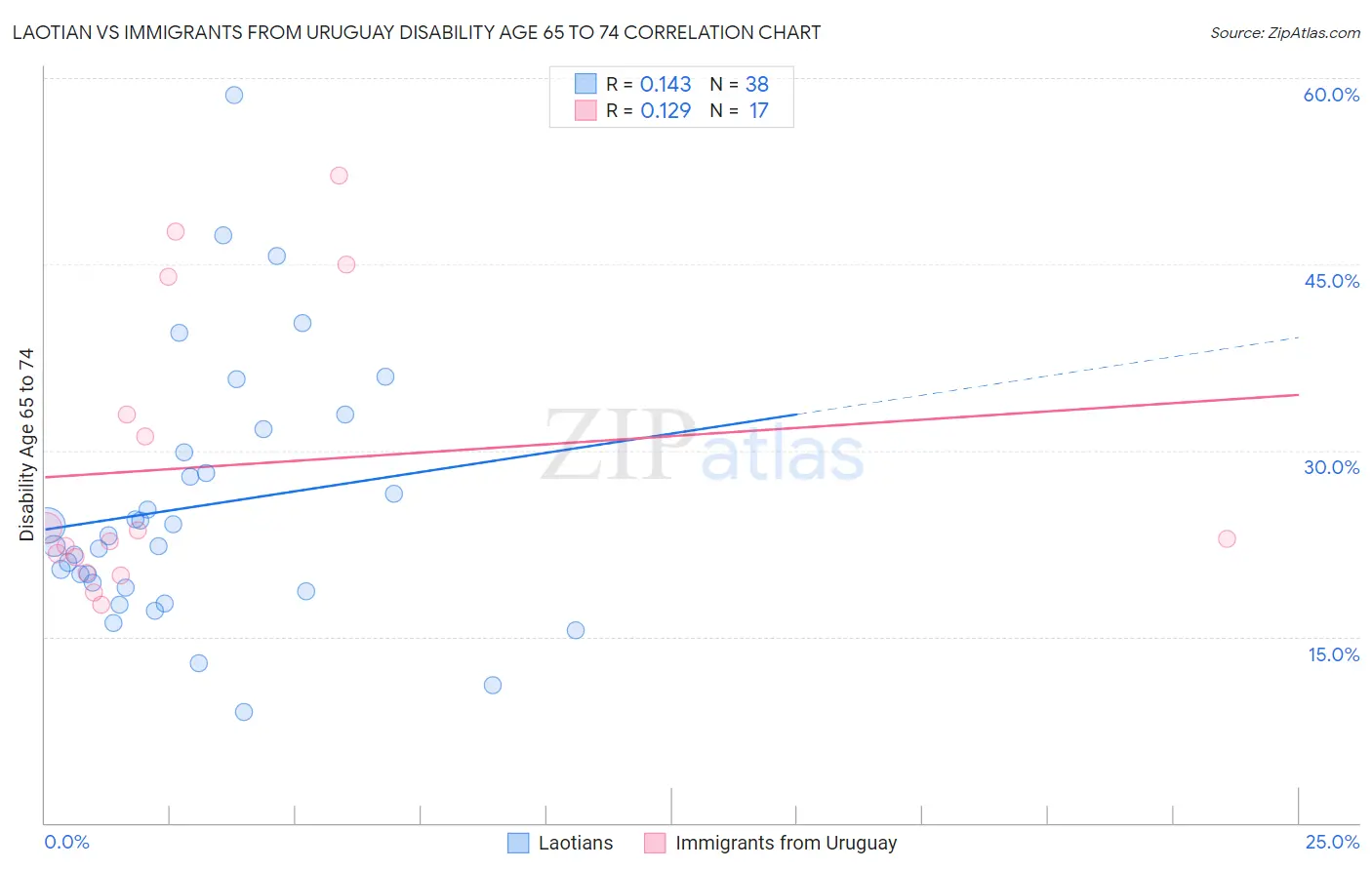 Laotian vs Immigrants from Uruguay Disability Age 65 to 74