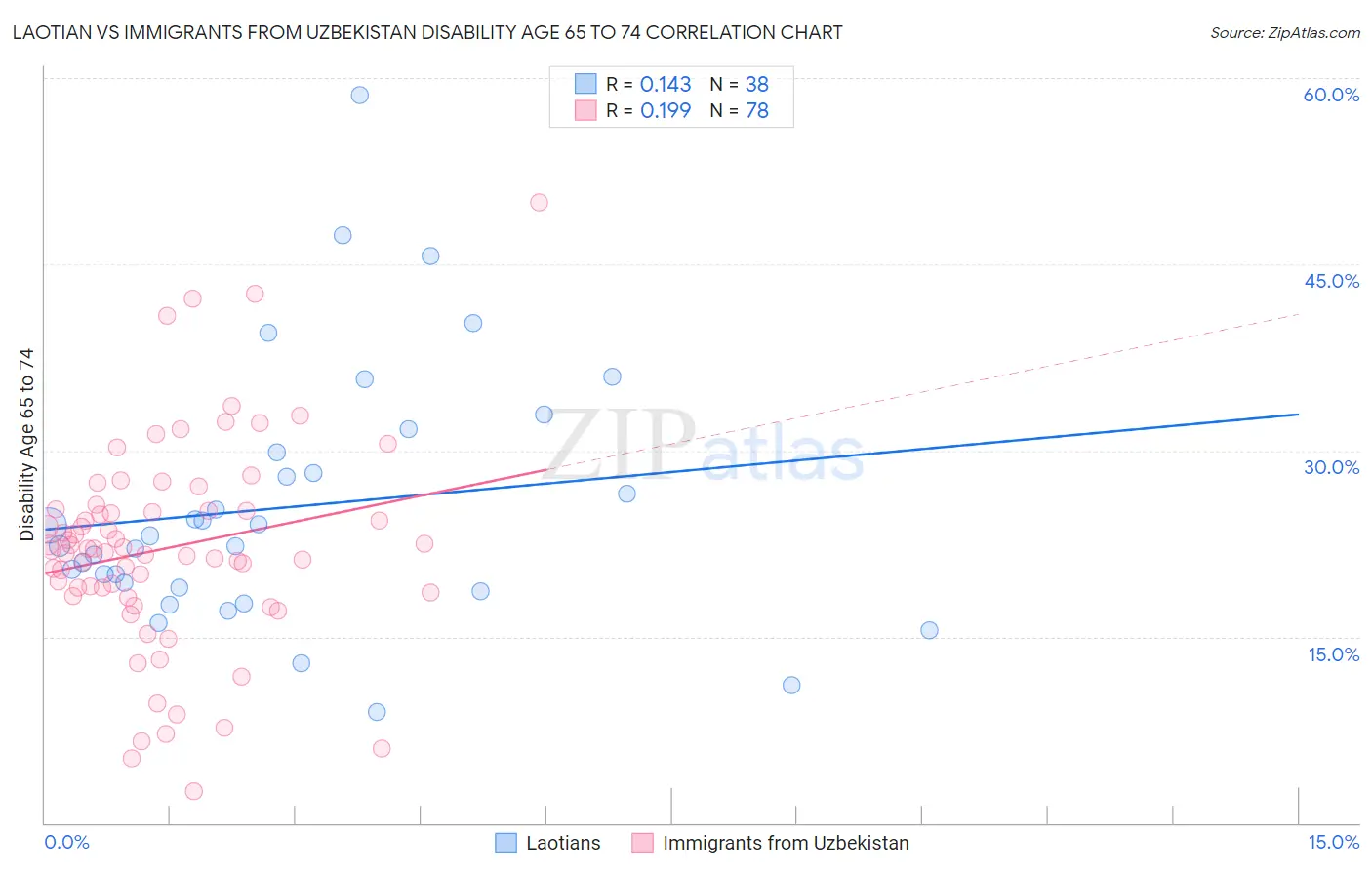Laotian vs Immigrants from Uzbekistan Disability Age 65 to 74