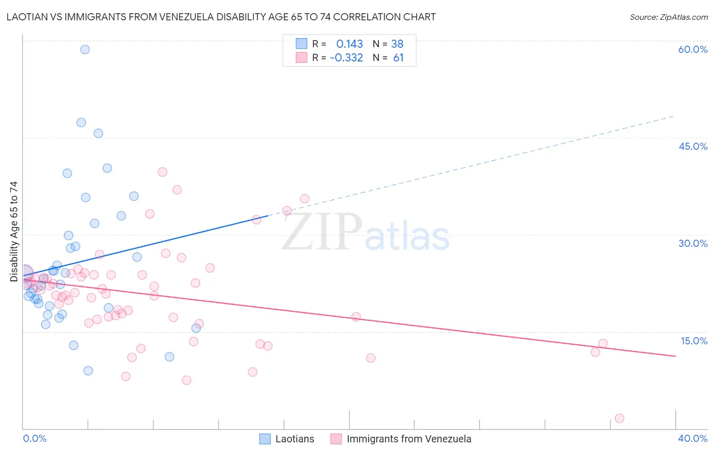 Laotian vs Immigrants from Venezuela Disability Age 65 to 74