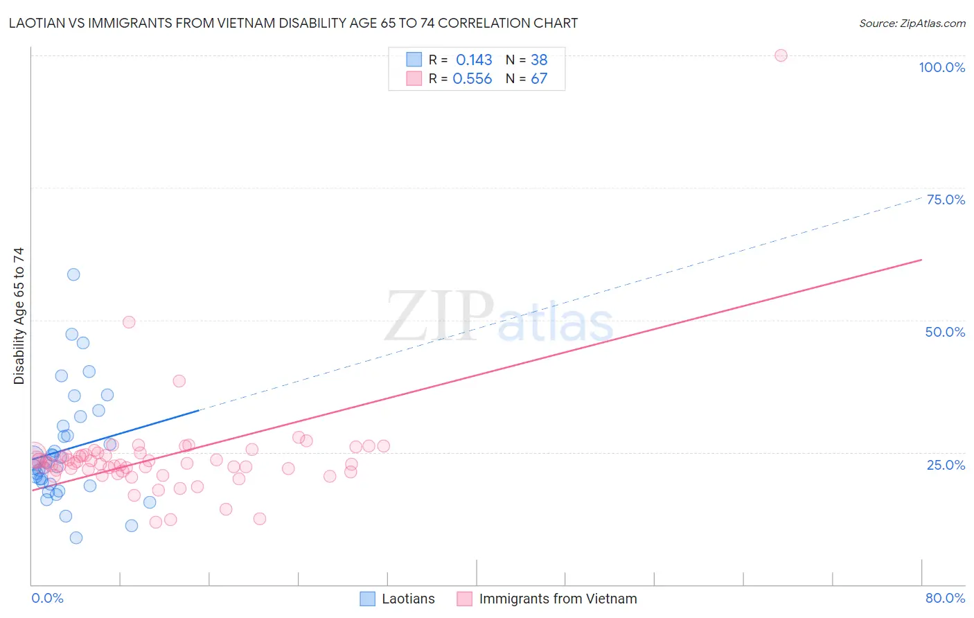 Laotian vs Immigrants from Vietnam Disability Age 65 to 74