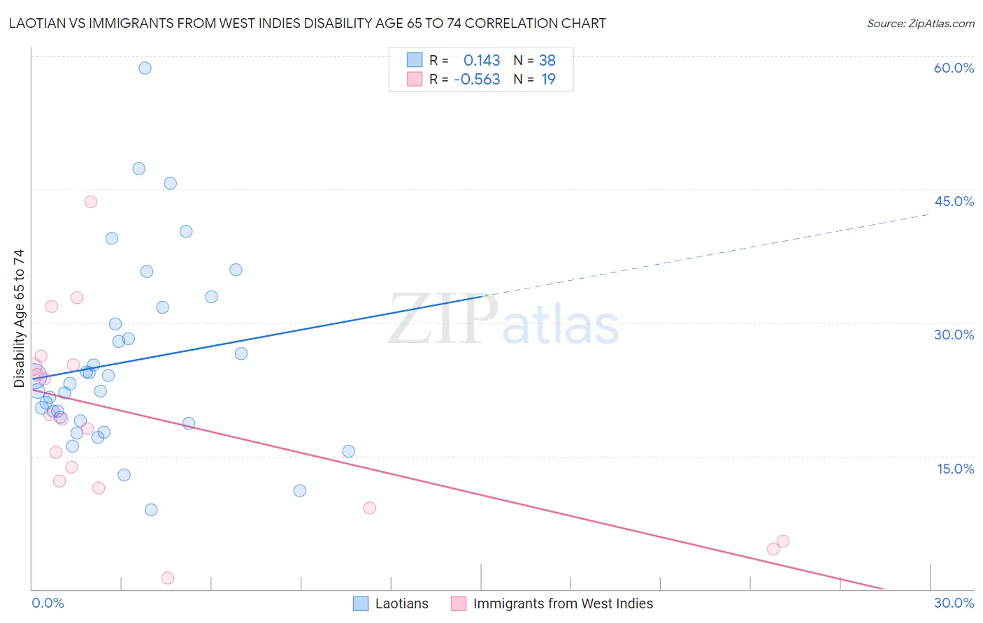 Laotian vs Immigrants from West Indies Disability Age 65 to 74